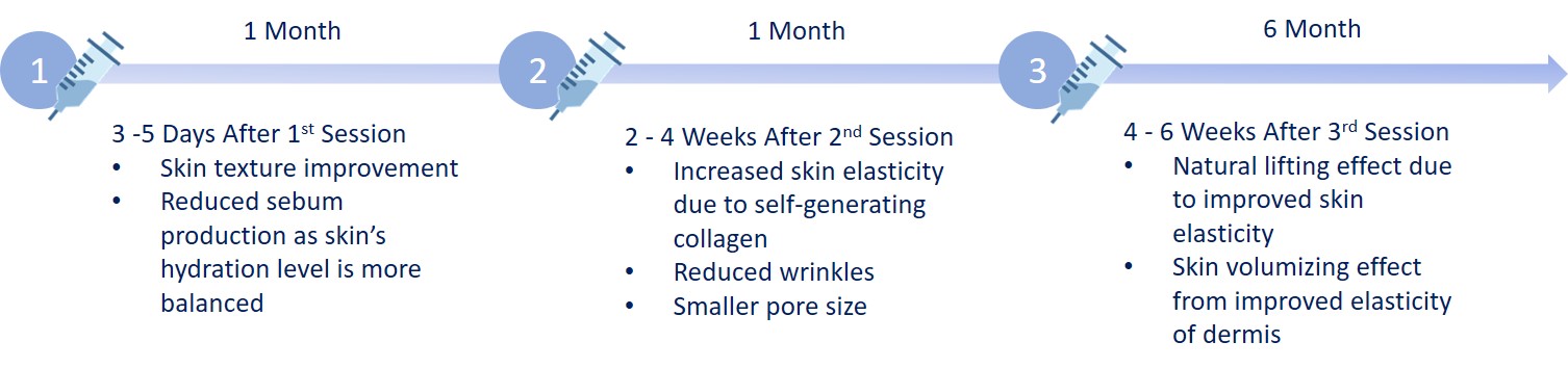 skin booster treatment frequency