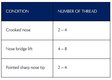 pdo threads required for nose thread lift