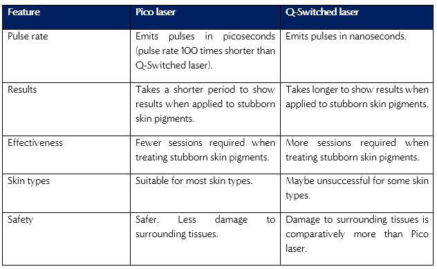 table of comparison - pico lase vs traditional laser