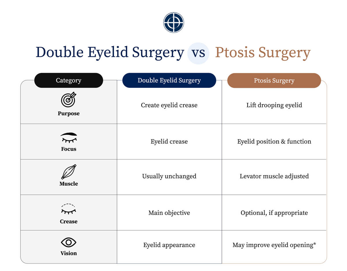 R1-DREAM_Double-Eyelid-Surgery-vs-Ptosis-Surgery-Table